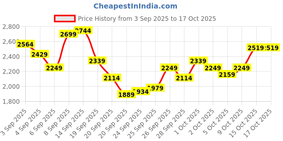 myntra.com Puma Women's Softride Pegasi Knit Slip-On Running Shoes puma Price History Graph from 3 Sep 2025 to 16 Oct 2025