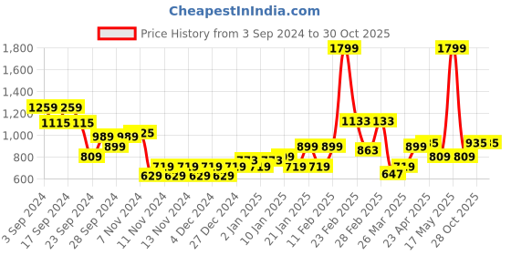 myntra.com Puma Womens Studio Cropped Tee puma Price History Graph from 3 Sep 2024 to 30 Oct 2025