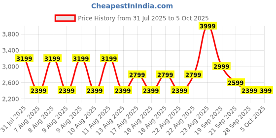 myntra.com Puma Women's Studio Foundations Pants puma Price History Graph from 31 Jul 2025 to 5 Oct 2025