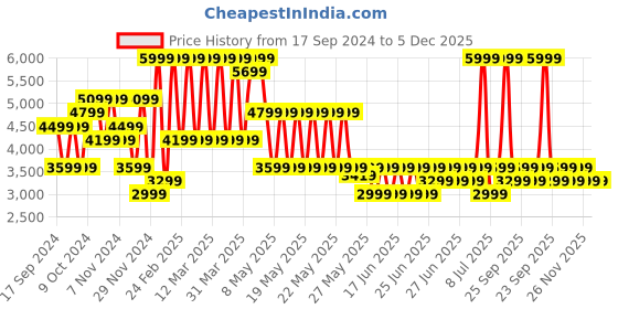 myntra.com Puma Women's ULTRA 5 PLAY FG/AG Football Boots puma Price History Graph from 17 Sep 2024 to 4 Dec 2025