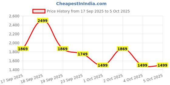myntra.com Puma Women's Ultra-Light 2-in-1 Running Shorts puma Price History Graph from 17 Sep 2025 to 4 Oct 2025