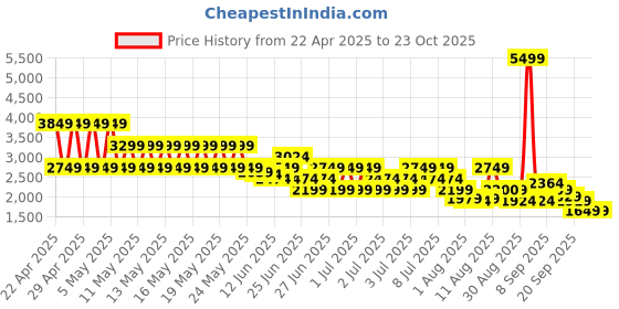 myntra.com Puma Women's X-Ray Fluido V1 Wns Sneakers puma Price History Graph from 22 Apr 2025 to 23 Oct 2025