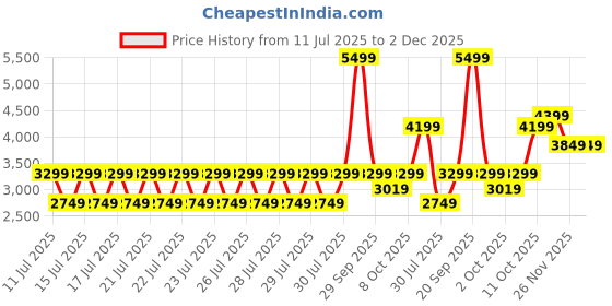 myntra.com Puma WomenSoftride Rift Premium Lace-Ups Running Shoes puma Price History Graph from 11 Jul 2025 to 2 Dec 2025