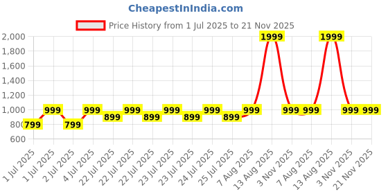 myntra.com Puma Wrmlbl Men Golf Stripe Pom Beanie puma Price History Graph from 1 Jul 2025 to 20 Nov 2025