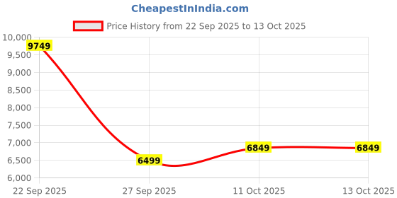 myntra.com Puma x Aries Aries Unisex Relaxed Fit Light Jacket puma Price History Graph from 22 Sep 2025 to 13 Oct 2025