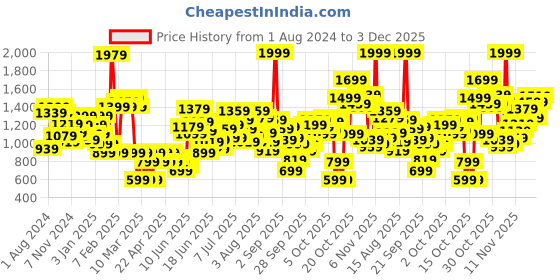myntra.com Puma x Boys Regular Fit Solid Batman Cotton Shorts puma Price History Graph from 1 Aug 2024 to 3 Dec 2025