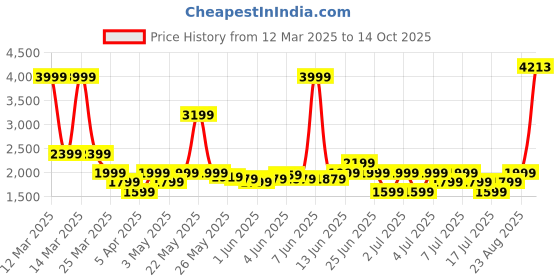 myntra.com Puma x Carrots Men Relaxed Fit Shorts puma Price History Graph from 12 Mar 2025 to 14 Oct 2025