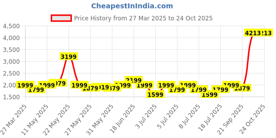 myntra.com Puma x Carrots Men Relaxed Fit Shorts puma Price History Graph from 27 Mar 2025 to 21 Oct 2025