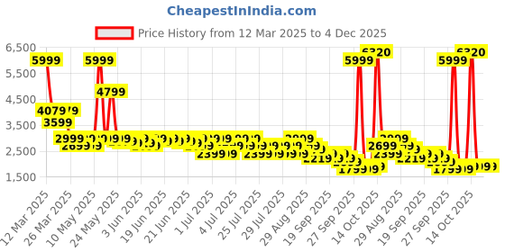 myntra.com Puma x Carrots Relaxed Fit Hoodie puma Price History Graph from 12 Mar 2025 to 3 Dec 2025