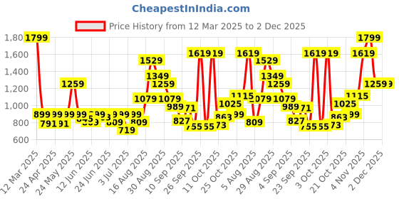 myntra.com Puma x Carrots Unisex Embroidered Pure Cotton Visor Dad Cap puma Price History Graph from 12 Mar 2025 to 1 Dec 2025