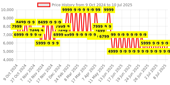 myntra.com Puma X-Cell Action Running Shoes puma Price History Graph from 9 Oct 2024 to 10 Jul 2025