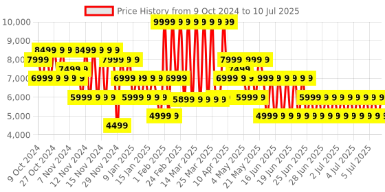 myntra.com Puma X-Cell Action Running Shoes puma Price History Graph from 9 Oct 2024 to 10 Jul 2025