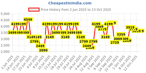 myntra.com Puma X-Cell Lightspeed Men's Textile Running Marking Shoes puma Price History Graph from 2 Jun 2025 to 12 Oct 2025
