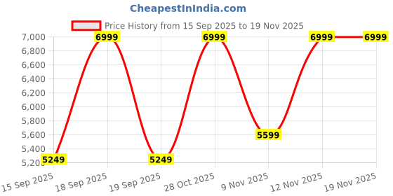 myntra.com Puma X-Cell Nova Cat SL Women Lace-Up Running Shoes puma Price History Graph from 15 Sep 2025 to 19 Nov 2025