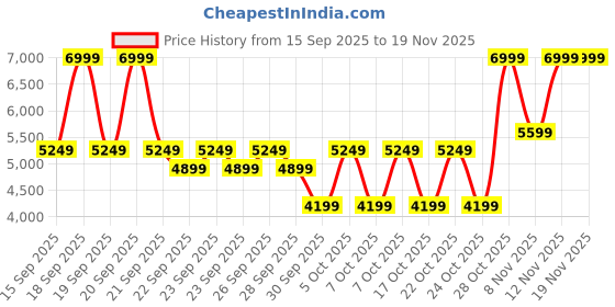 myntra.com Puma X-Cell Nova CAT Women's Everyday Running Shoes puma Price History Graph from 15 Sep 2025 to 19 Nov 2025