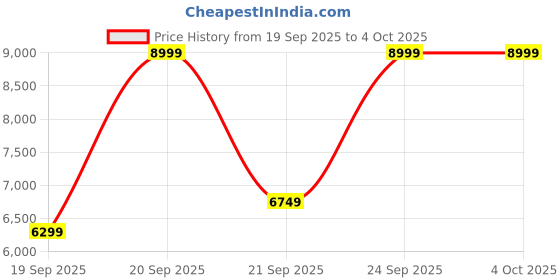 myntra.com Puma X-Cell Nova FS Men's Running Shoes puma Price History Graph from 19 Sep 2025 to 4 Oct 2025