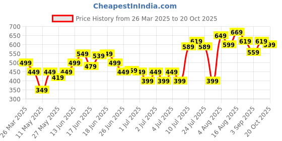 myntra.com Puma x DC 2024 Boys Printed Youth Fan Jersey T-Shirt puma Price History Graph from 26 Mar 2025 to 20 Oct 2025