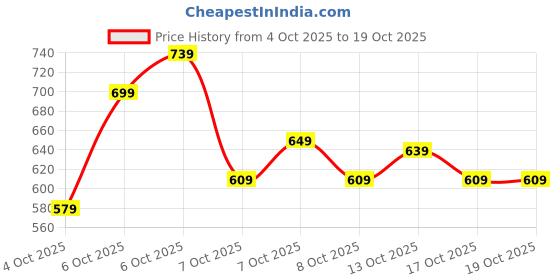 myntra.com Puma x DC 2025 Men Fan Ultra-Lightweight Jersey puma Price History Graph from 4 Oct 2025 to 18 Oct 2025