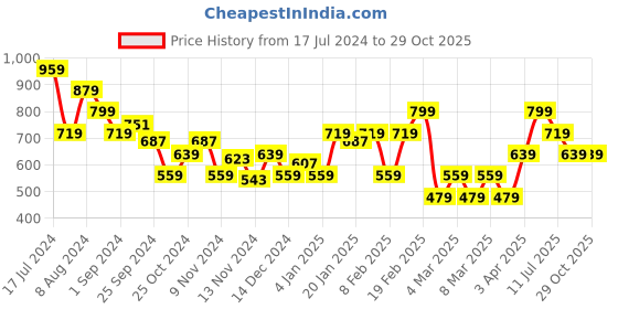 myntra.com Puma x Dream11 Graphic Printed Slim Fit T-Shirt puma Price History Graph from 17 Jul 2024 to 29 Oct 2025