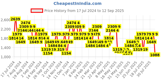 myntra.com Puma  x FIRST MILE Brand Logo Printed dryCELL Running T-shirt puma Price History Graph from 17 Jul 2024 to 12 Sep 2025