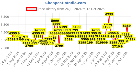 myntra.com Puma x FIRST MILE Colourblocked Running dryCell Sporty Jacket puma Price History Graph from 24 Jul 2024 to 12 Oct 2025