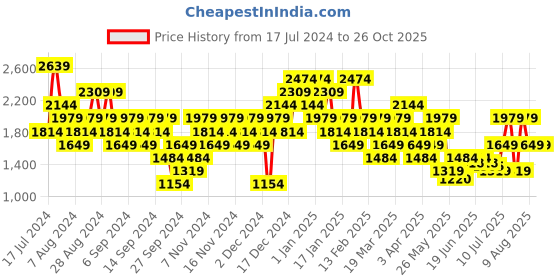 myntra.com Puma x FIRST MILE dryCELL Running T-shirt puma Price History Graph from 17 Jul 2024 to 26 Oct 2025