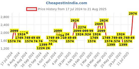 myntra.com Puma x First Mile dryCELL Solid Running T-shirt puma Price History Graph from 17 Jul 2024 to 21 Aug 2025