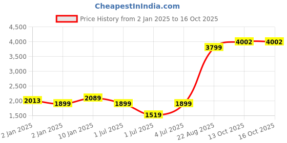 myntra.com PUMA x FIRST MILE Full Coverage Heavily Padded Sports Bra puma Price History Graph from 2 Jan 2025 to 13 Oct 2025