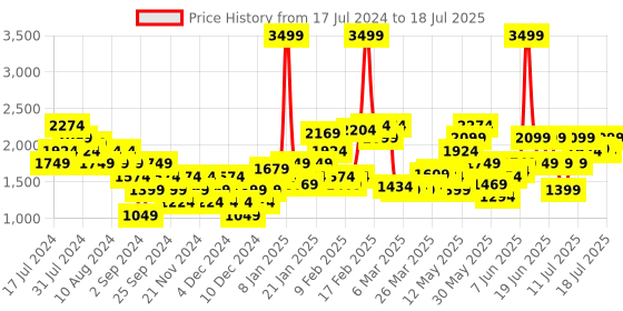 myntra.com Puma x FIRST MILE Full Coverage Lightly Padded High Support dryCELL Running Bra 52393755 puma Price History Graph from 17 Jul 2024 to 17 Jul 2025