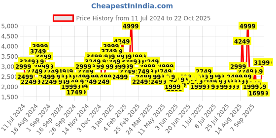myntra.com Puma x First Mile Hooded  DryCell Running Sweatshirt puma Price History Graph from 11 Jul 2024 to 21 Oct 2025