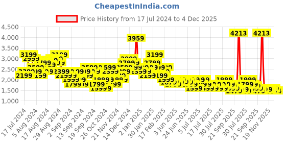 myntra.com Puma x First Mile Women dryCELL Running Shorts puma Price History Graph from 17 Jul 2024 to 4 Dec 2025
