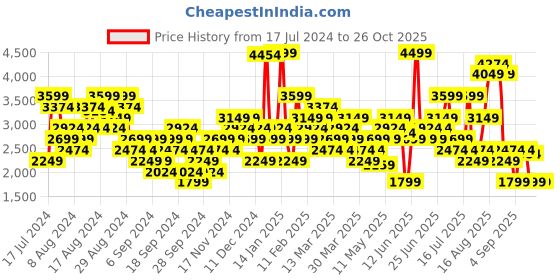 myntra.com Puma x First Mile Women Running dryCELL Tights puma Price History Graph from 17 Jul 2024 to 26 Oct 2025