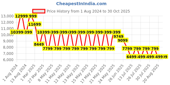 myntra.com Puma x FIRST MILE Women Velocity NITRO 2 Running Shoes puma Price History Graph from 1 Aug 2024 to 30 Oct 2025