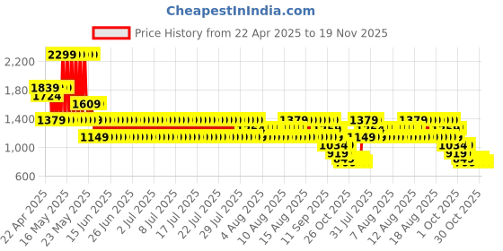 myntra.com PUMA x HARRY POTTER Kids Printed Cotton Baseball Cap puma Price History Graph from 22 Apr 2025 to 19 Nov 2025