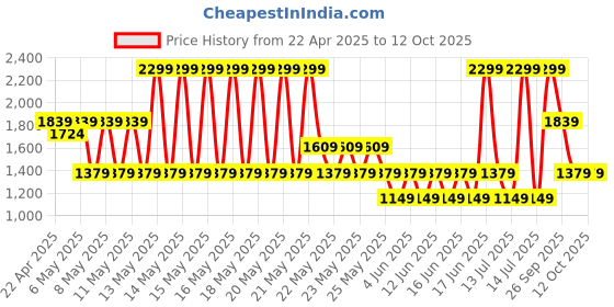 myntra.com Puma x Harry Potter Kids Printed Dad Cap puma Price History Graph from 22 Apr 2025 to 11 Oct 2025