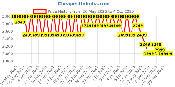 myntra.com Puma x Harry Potter T7 Boys Printed Track Jacket puma Price History Graph from 26 May 2025 to 4 Oct 2025