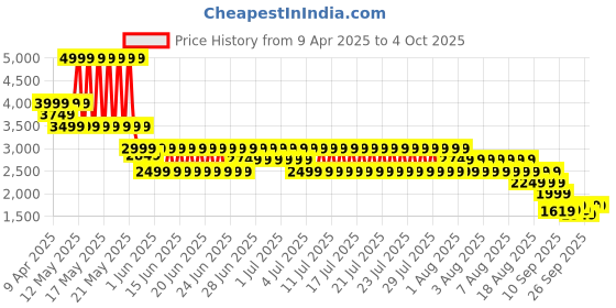 myntra.com Puma x Harry Potter T7 Boys Track Pant puma Price History Graph from 9 Apr 2025 to 4 Oct 2025