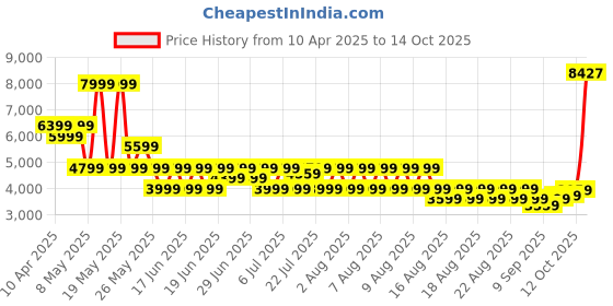 myntra.com PUMA x HARRY POTTER T7 Men Printed Biker Jacket puma Price History Graph from 10 Apr 2025 to 12 Oct 2025