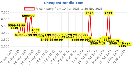 myntra.com Puma x Harry Potter T7 Men Printed Relaxed Fit Track Pants puma Price History Graph from 10 Apr 2025 to 30 Nov 2025