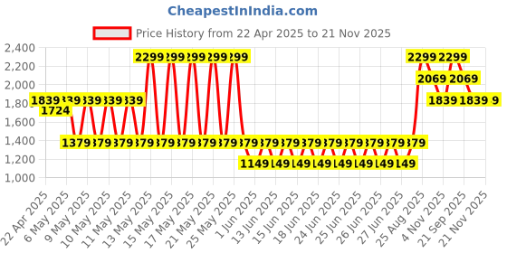 myntra.com Puma x Harry Potter Unisex Dad Cap puma Price History Graph from 22 Apr 2025 to 20 Nov 2025