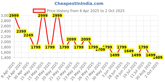 myntra.com Puma x HARRY POTTER Unisex Oversized Graphic Tee puma Price History Graph from 8 Apr 2025 to 2 Oct 2025