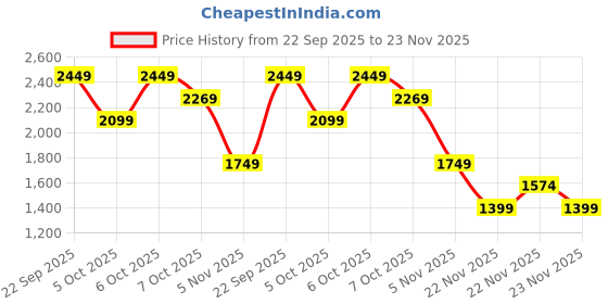 myntra.com Puma x HELIOT EMIL 4-Panel Unisex Baseball Cap puma Price History Graph from 22 Sep 2025 to 23 Nov 2025