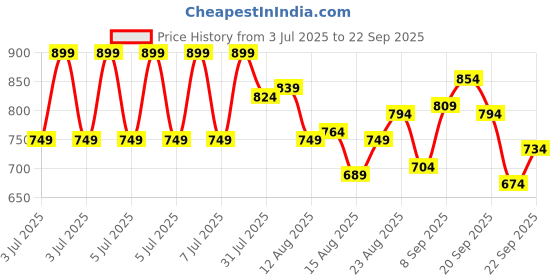 myntra.com Puma x Hello Kitty & Friends Girls Graphic Printed Pure Cotton Relaxed Fit T-Shirt puma Price History Graph from 3 Jul 2025 to 22 Sep 2025