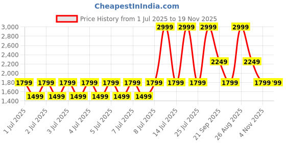 myntra.com Puma x Hello Kitty & Friends Youth Extra Small Backpack puma Price History Graph from 1 Jul 2025 to 19 Nov 2025