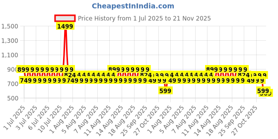 myntra.com Puma x Hello Kitty & Friends Youth Trucker Cap puma Price History Graph from 1 Jul 2025 to 21 Nov 2025