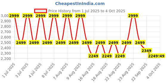 myntra.com Puma x Hello Kitty Printed 2in1 Skirt puma Price History Graph from 1 Jul 2025 to 4 Oct 2025