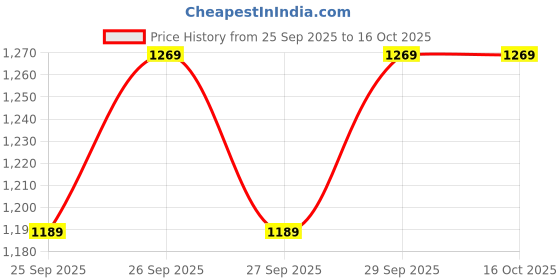 myntra.com Puma X HOT WHEELS Boys Graphic Cotton Tee puma Price History Graph from 25 Sep 2025 to 4 Oct 2025