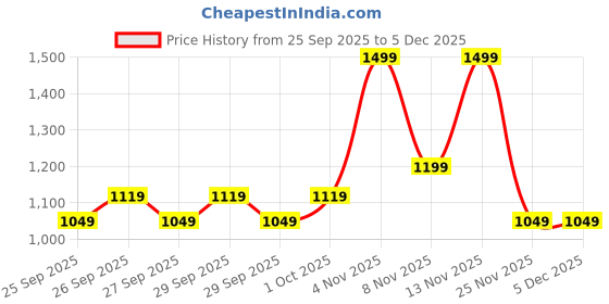 myntra.com Puma x HOT WHEELS Boys Graphic Crew Cotton Tee puma Price History Graph from 25 Sep 2025 to 5 Dec 2025