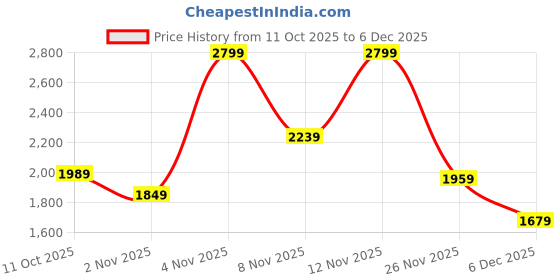 myntra.com Puma X HOT WHEELS Boys Graphic Sweatpants puma Price History Graph from 11 Oct 2025 to 6 Dec 2025