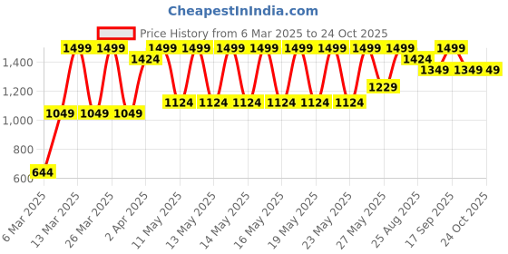 myntra.com Puma x Hot Wheels Kids Graphic Tee puma Price History Graph from 6 Mar 2025 to 24 Oct 2025